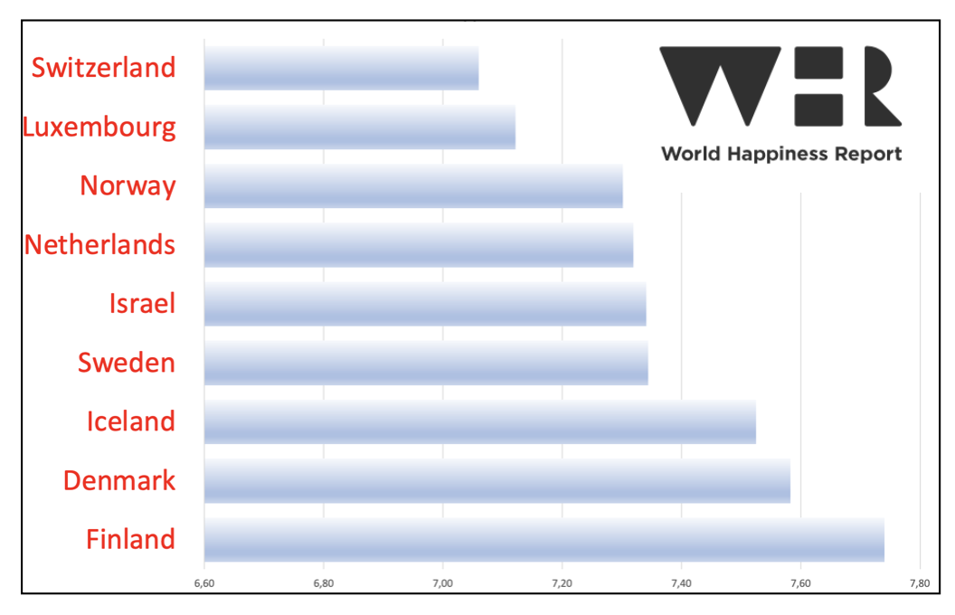 Finland Undefeated Champion in Happiness – For How Long?