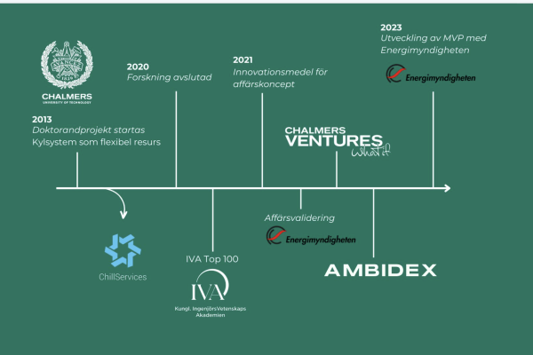 Seven years of Research at Chalmers University Results in Chalmers Venture Investment in Ambidex AB, an Innovative Grid Stabiliser